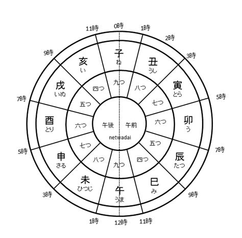 一時辰幾刻|【十二時辰】と【現代の24時間】の対応表 